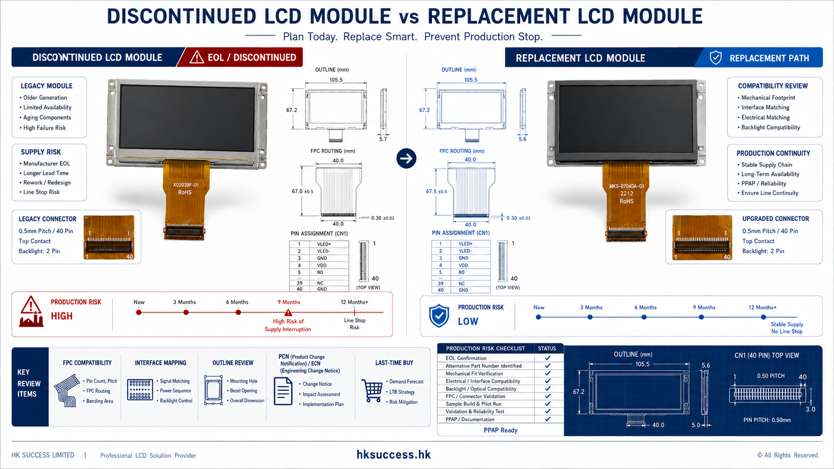 How to Replace a Discontinued LCD Module Without Redesigning the PCB Discontinued LCD module vs replacement LCD module infographic for OEM sourcing showing EOL risk, PCN ECN review, FPC compatibility, interface mapping and production continuity