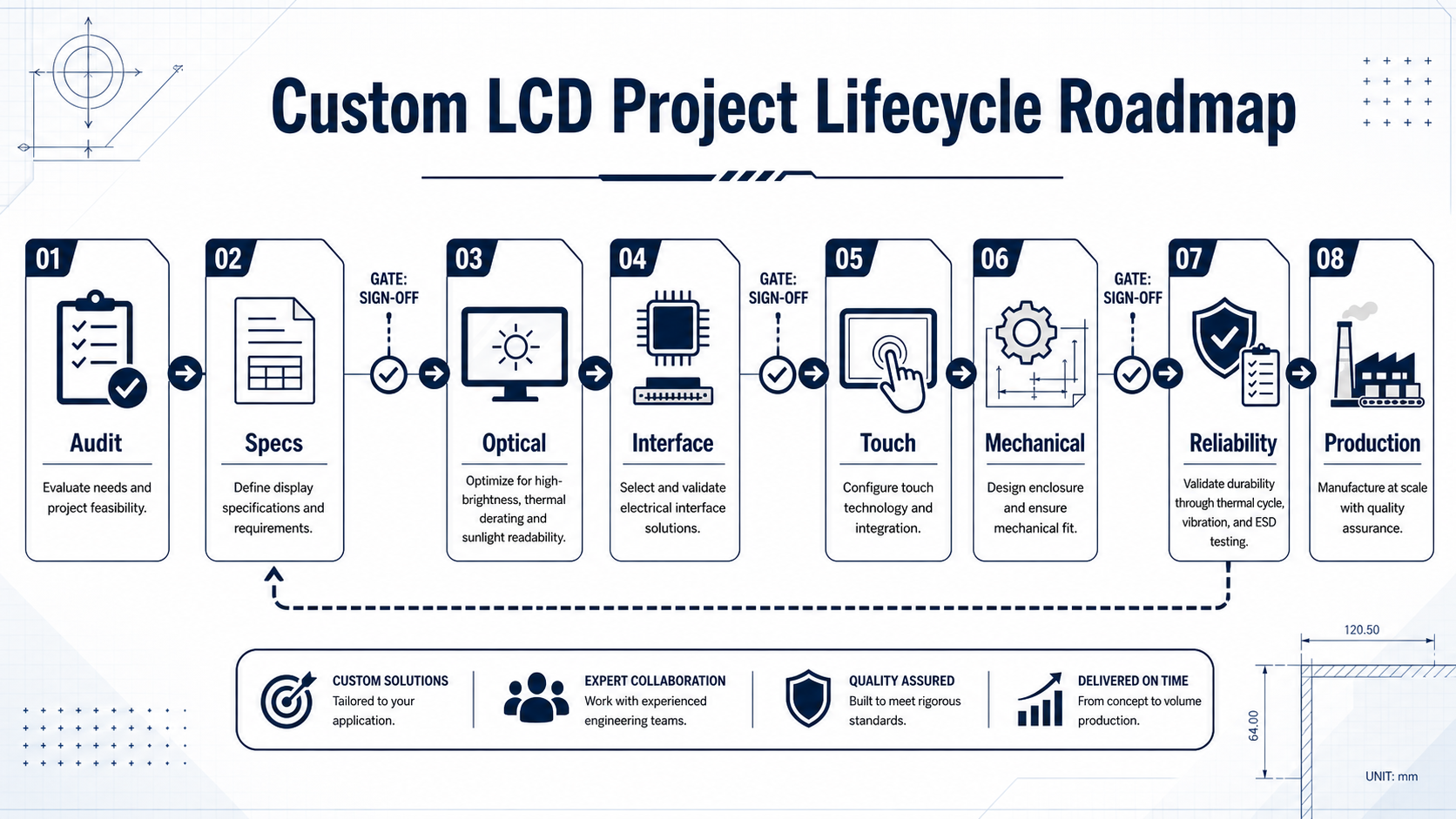 Custom LCD engineering roadmap from design to mass production verification gates