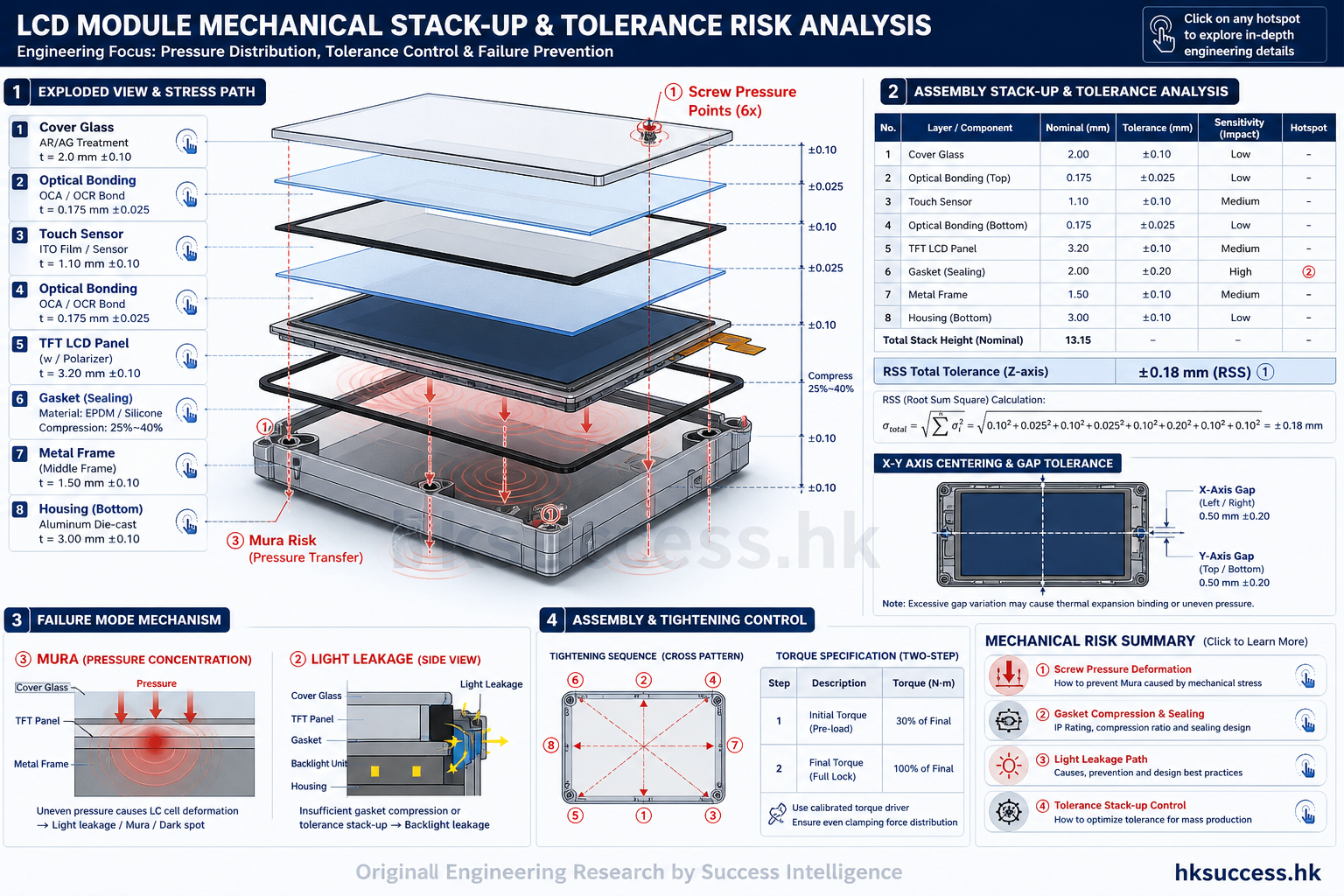 LCD mechanical interface stack up tolerance model tracking Mura vectors