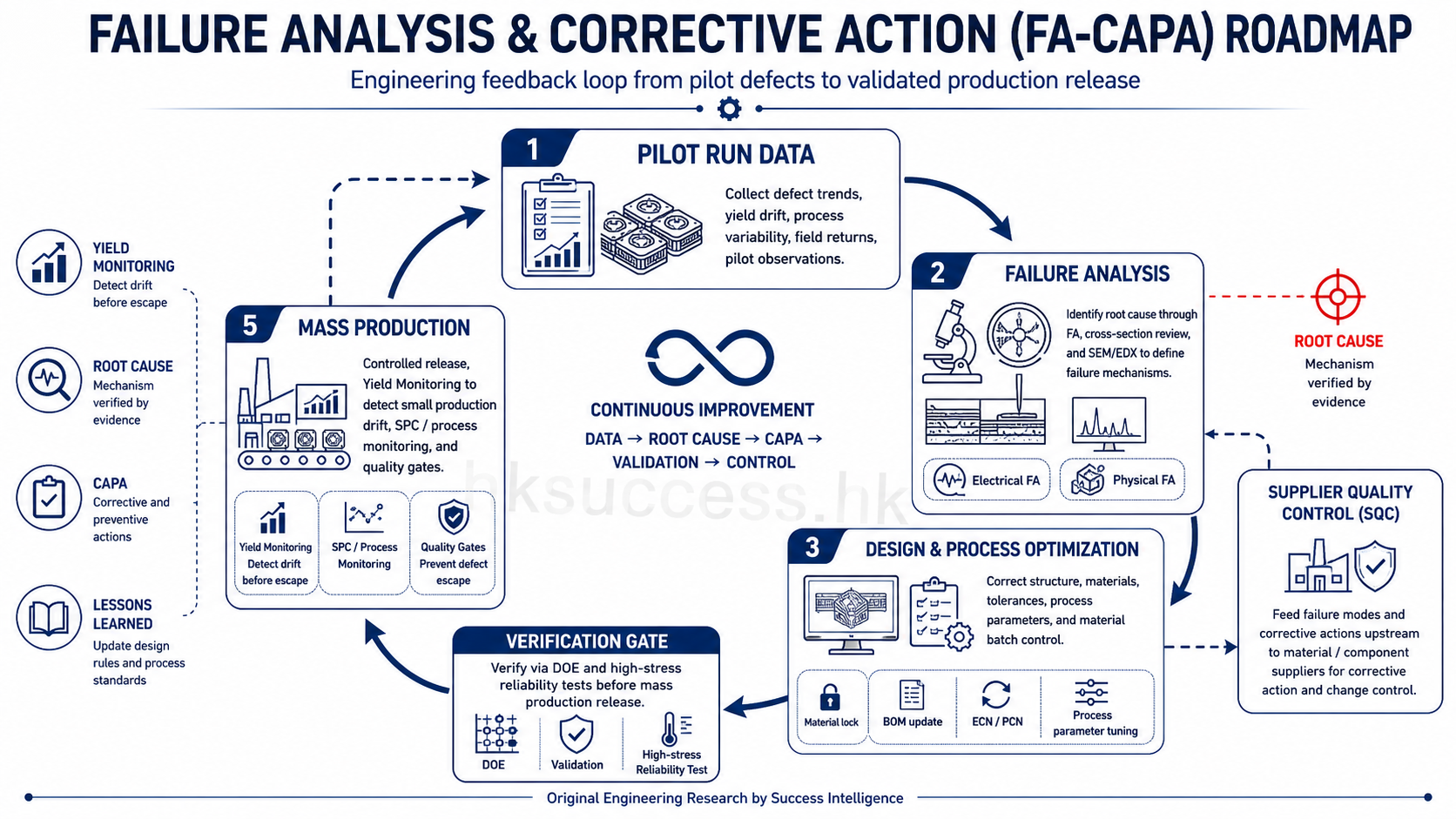 LCD failure analysis and structural validation feedback loop