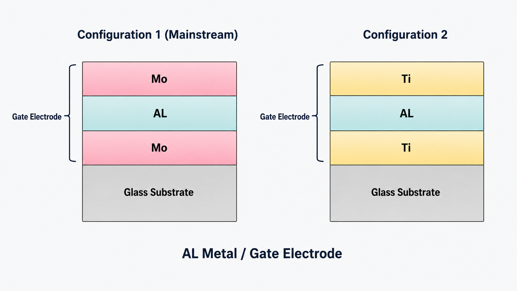 Aluminum-based Gate electrode metal stack options using Mo or Ti in TFT-LCD Array substrates.