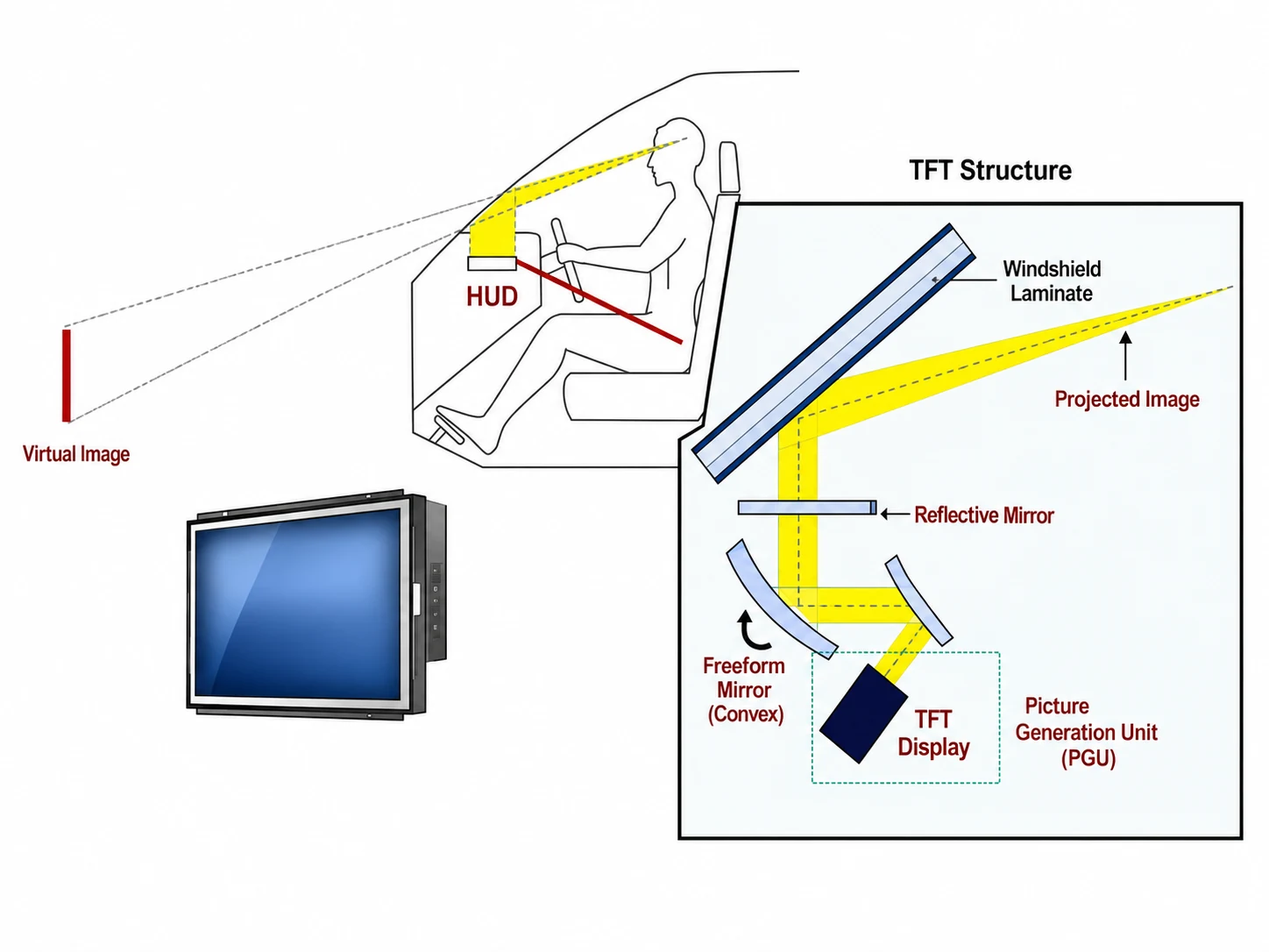 Automotive HUD optical path with TFT display, reflective mirror, freeform mirror, windshield laminate, projected image, and virtual image