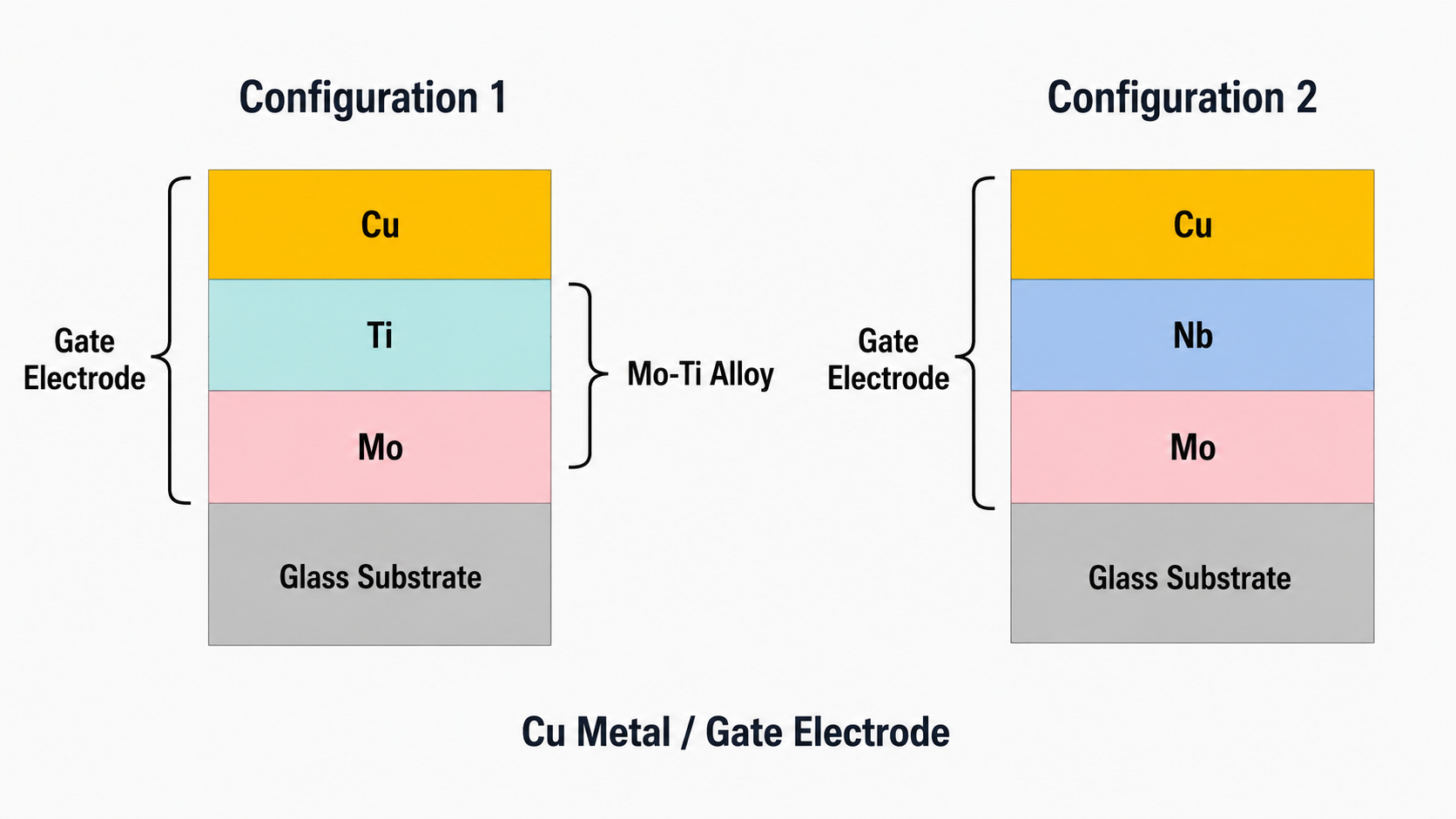 Copper-based Gate electrode metal stack options using Mo, Ti, or Nb in TFT-LCD Array substrates.