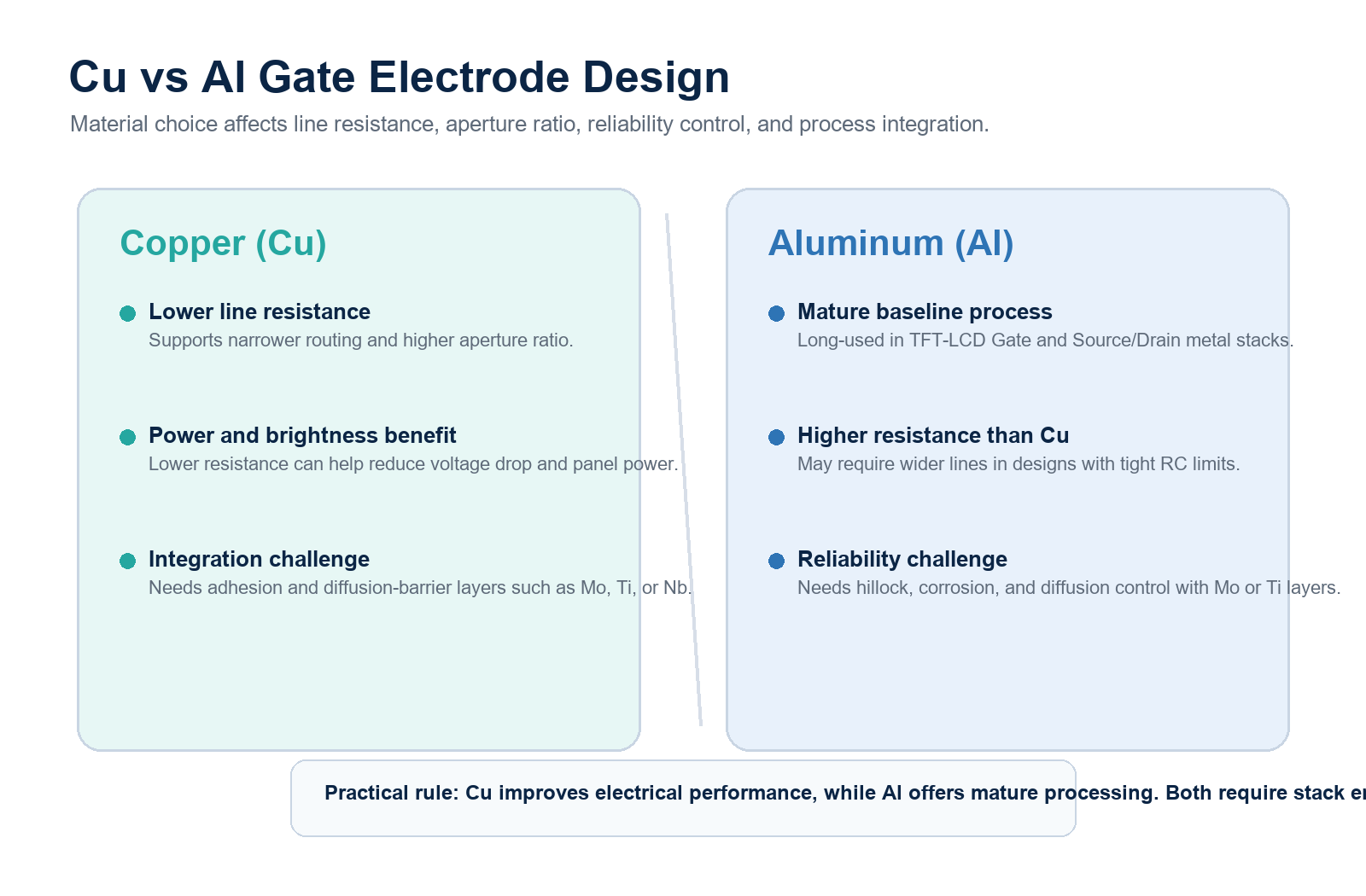 Copper vs Aluminum Gate Electrodes in TFT-LCD Panels Copper vs aluminum Gate electrode comparison for TFT-LCD panels, including resistance, aperture ratio, adhesion, and diffusion control.