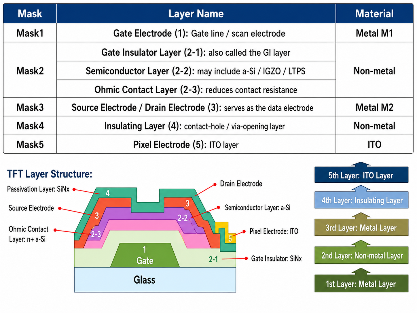 5-Mask TFT-LCD Array Process Flow 5-mask TFT Array film stack, layer names, and lithography sequence for a-Si TFT-LCD manufacturing.