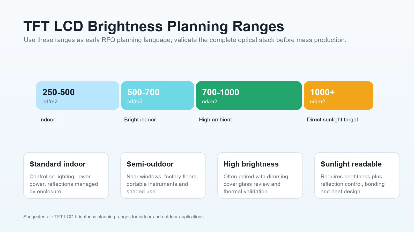 TFT LCD brightness planning ranges for indoor and outdoor applications