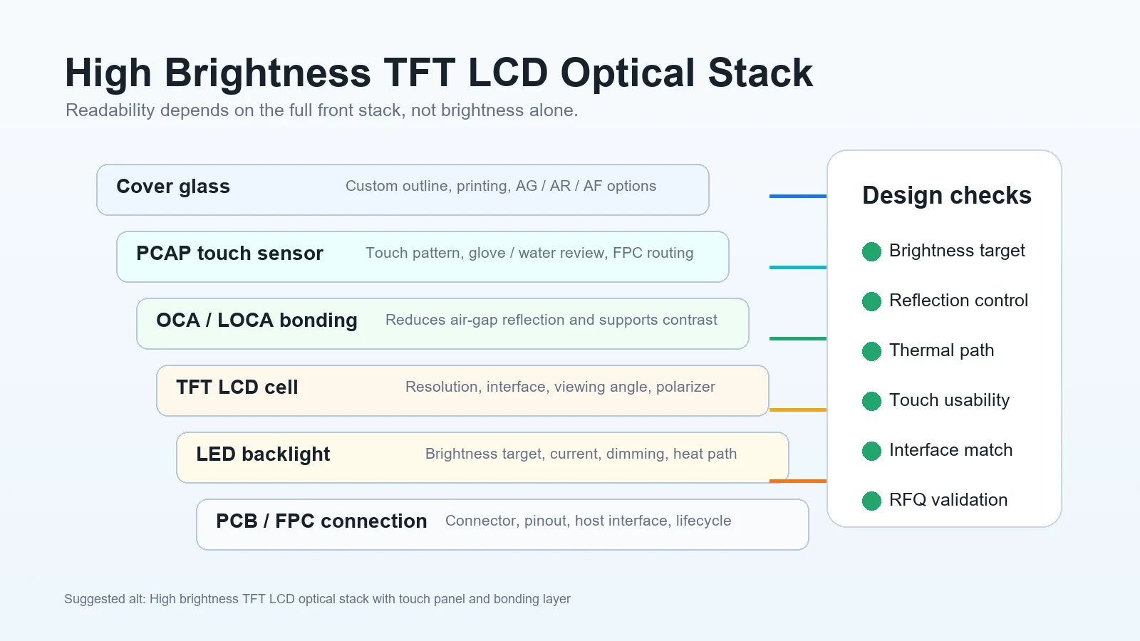 High brightness TFT LCD optical stack with touch panel and bonding layer