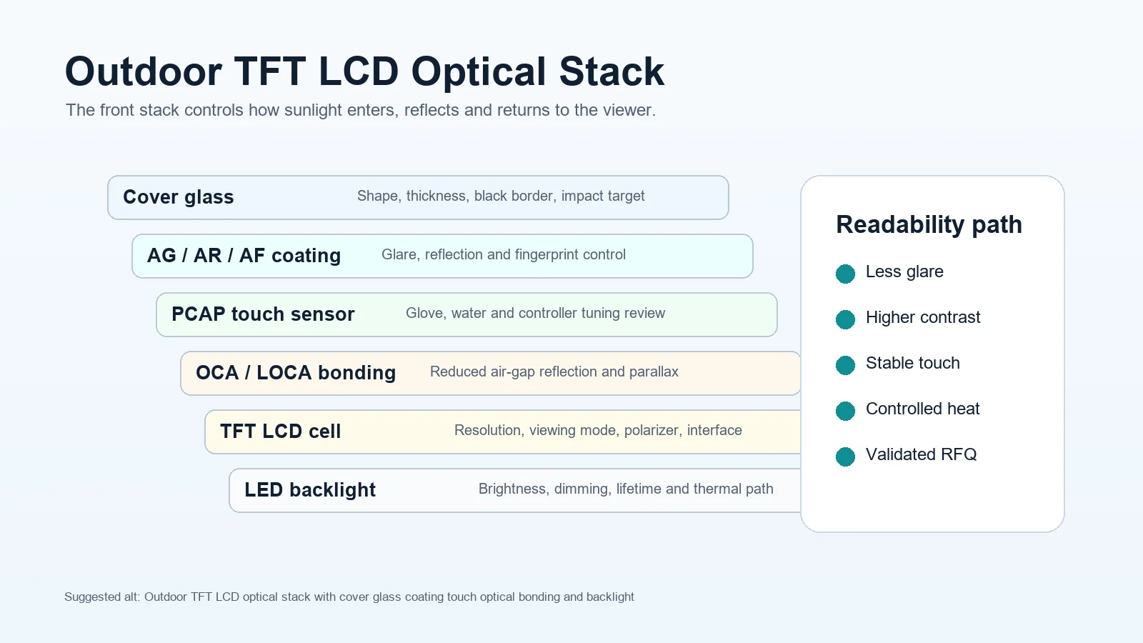 Outdoor TFT LCD optical stack with cover glass coating touch optical bonding and backlight