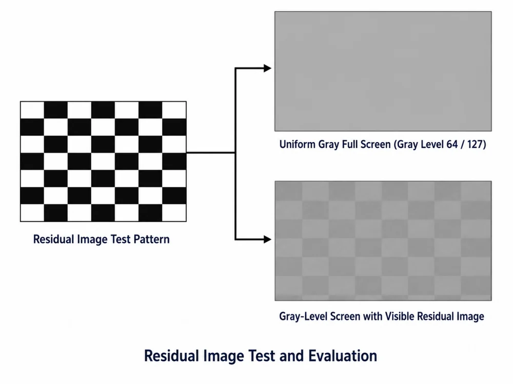 LCD image retention test pattern and gray screen acceptance evaluation