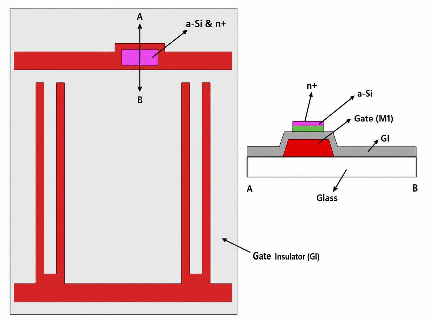 5-Mask TFT-LCD Array Process Flow Mask 2 Gate insulator, a-Si semiconductor, and N+ a-Si ohmic contact formation.