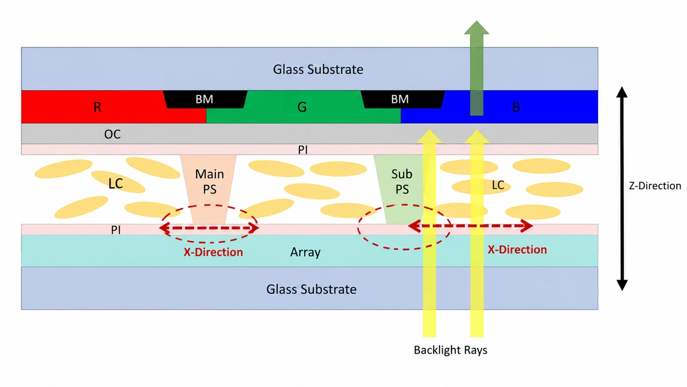 TFT LCD Red/Blue Mura: Root Cause and Prevention Multi-color mura mechanism caused by main and sub spacer PI scratches