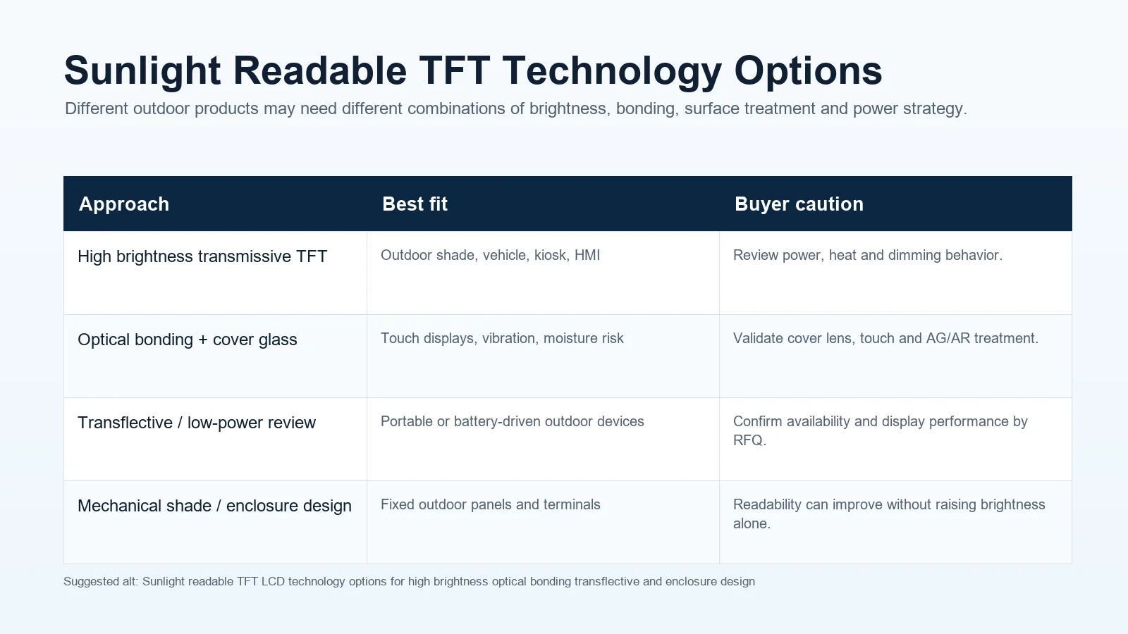 Sunlight readable TFT LCD technology options for high brightness optical bonding transflective and enclosure design