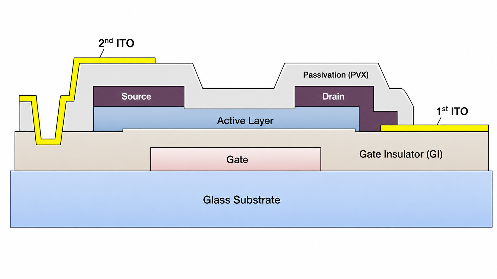 TFT-LCD Array Substrate Structure Explained 6-mask IPS TFT cross-section showing Gate, active layer, Source/Drain, passivation, pixel ITO, and COM electrode.
