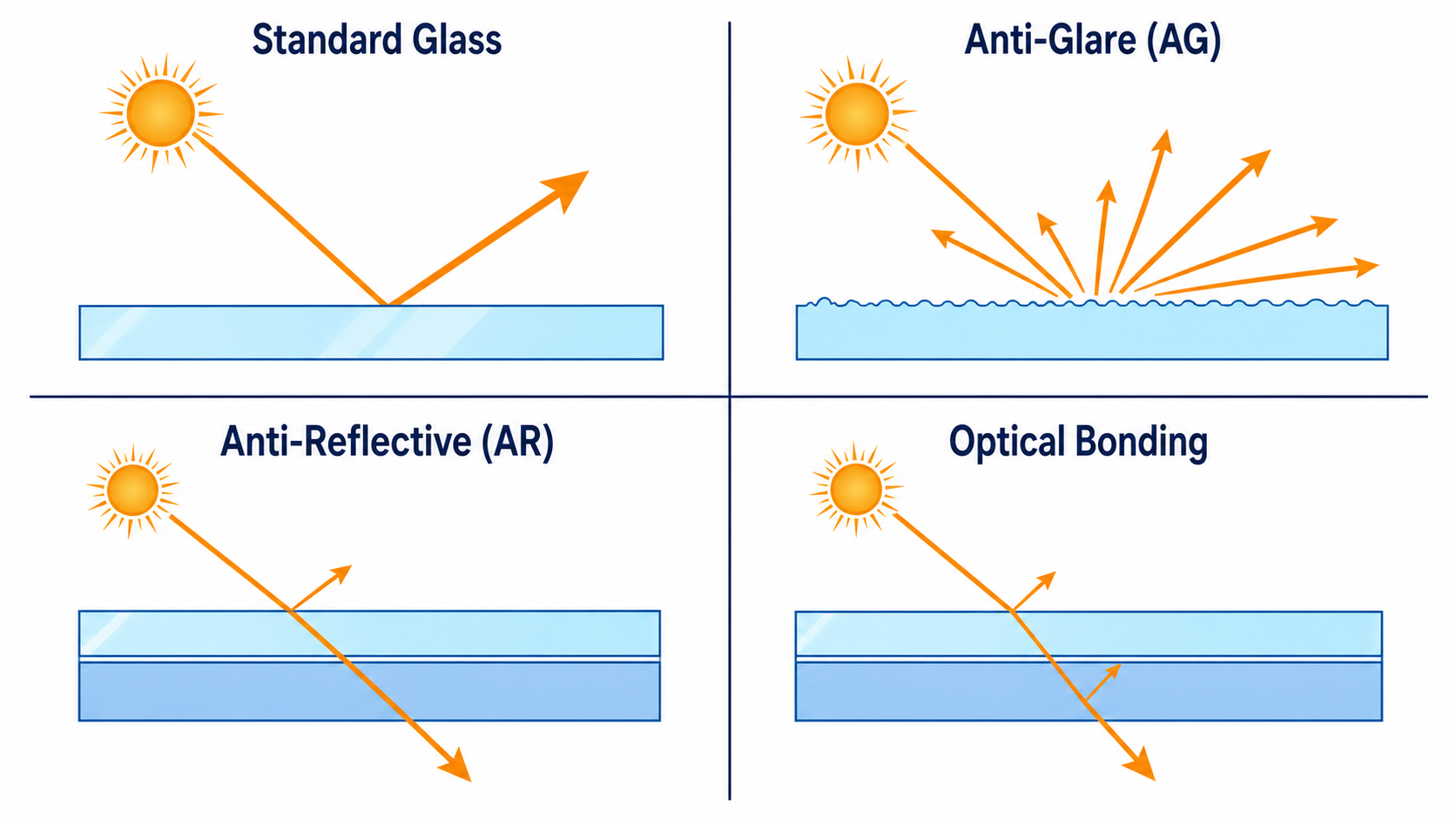 Comparison of standard glass, anti-glare, anti-reflective and optical-bonding structures