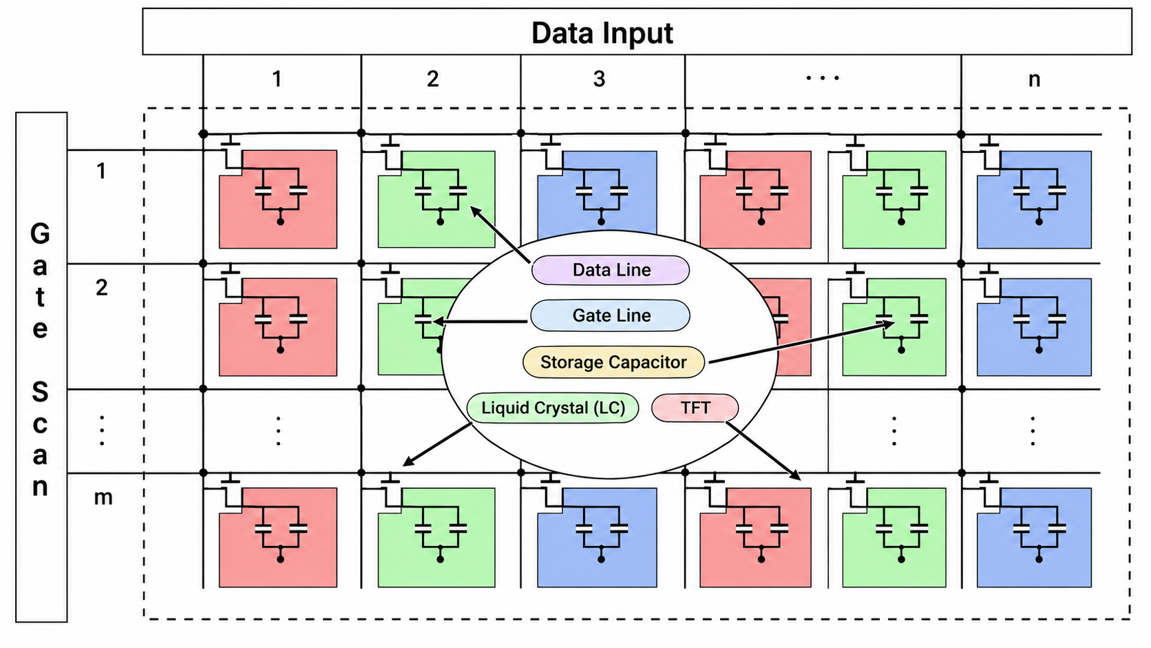 TFT-LCD Array Substrate Structure Explained Equivalent circuit of TFT-LCD Array pixel structure with scan line, data line, TFT switch, and pixel circuit.
