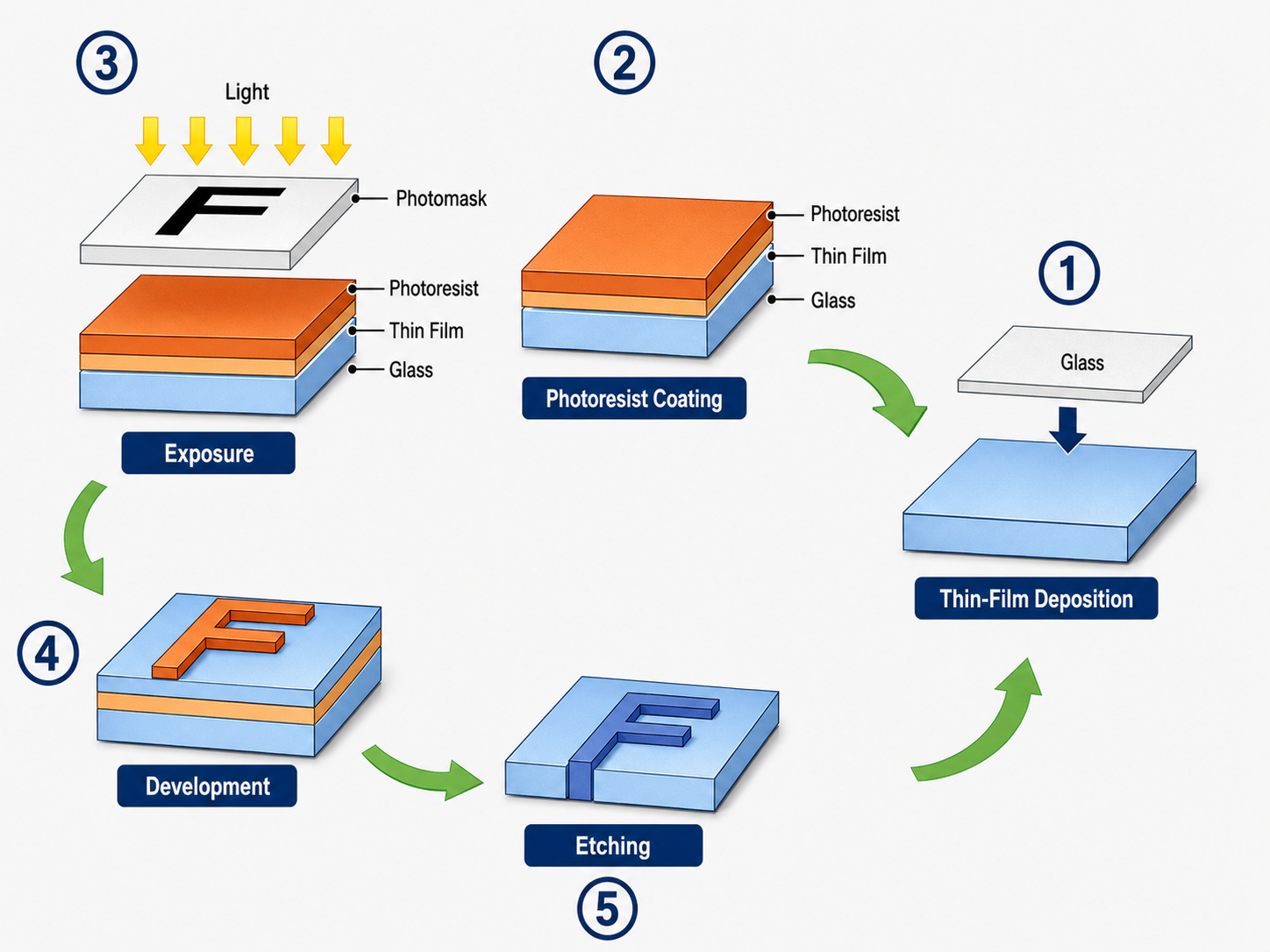 Photolithography in TFT-LCD Array Manufacturing TFT-LCD Array photolithography flow for film deposition, photoresist coating, exposure, development, etching, and stripping.