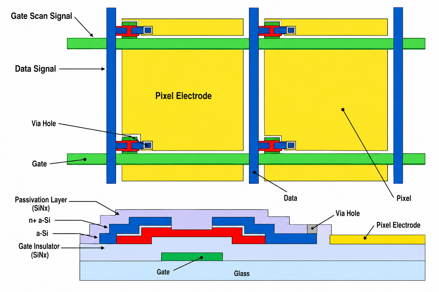 TFT-LCD Array Substrate Structure Explained TFT-LCD Array pixel matrix layout showing scan line, data line, TFT, and pixel electrode arrangement.