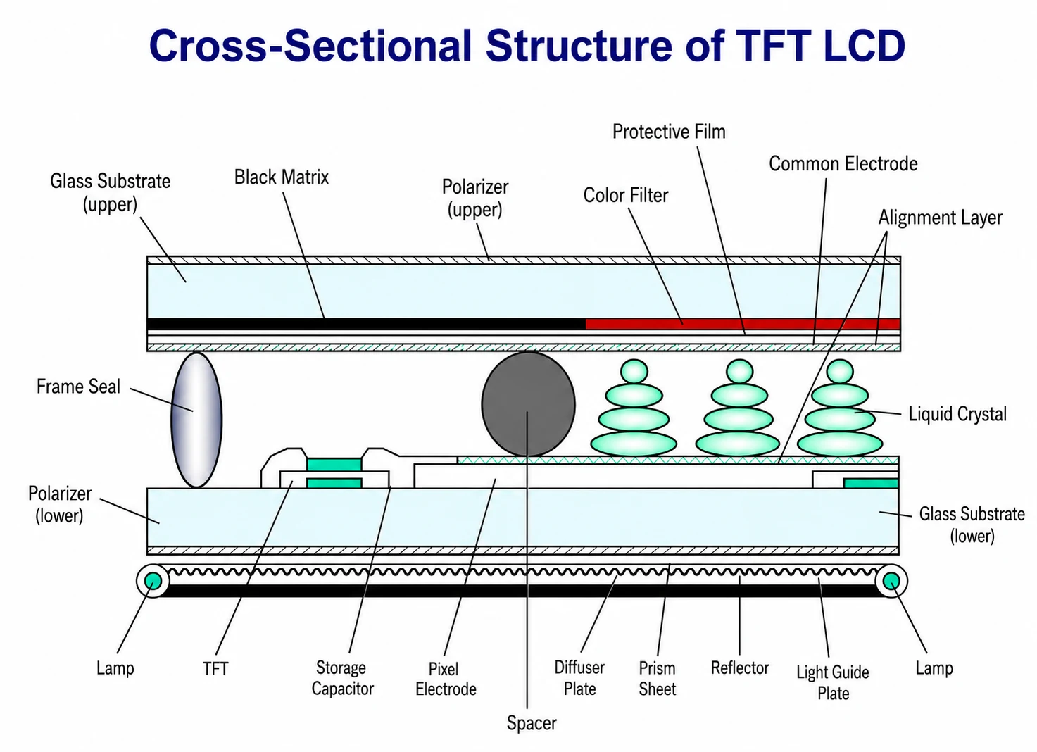 Cross-sectional structure of TFT LCD showing glass substrates, polarizers, color filter, TFT, diffuser, prism sheet, reflector, and light guide plate
