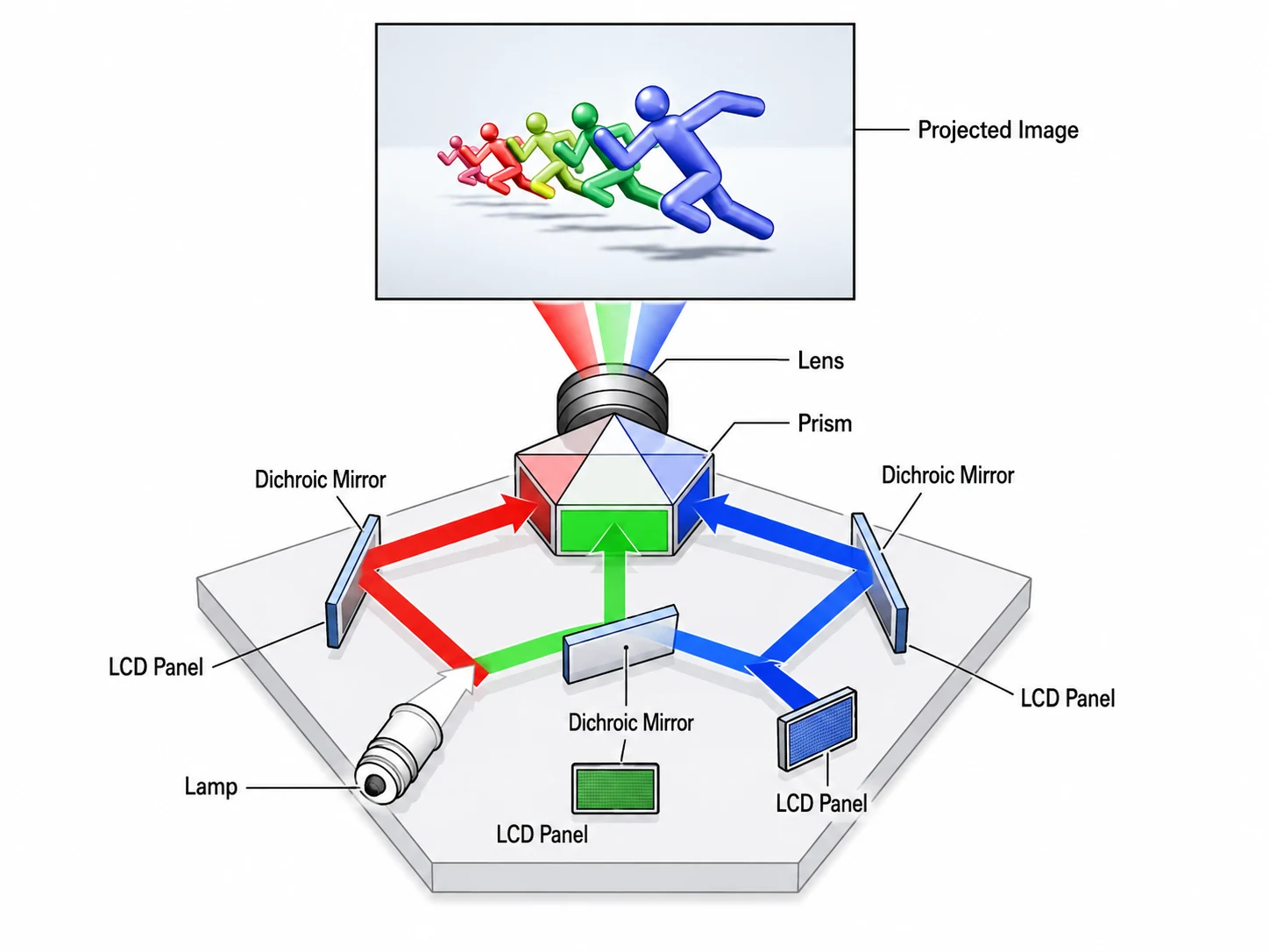 Projection display structure using LCD panels, dichroic mirrors, prism, lens, lamp, and projected image
