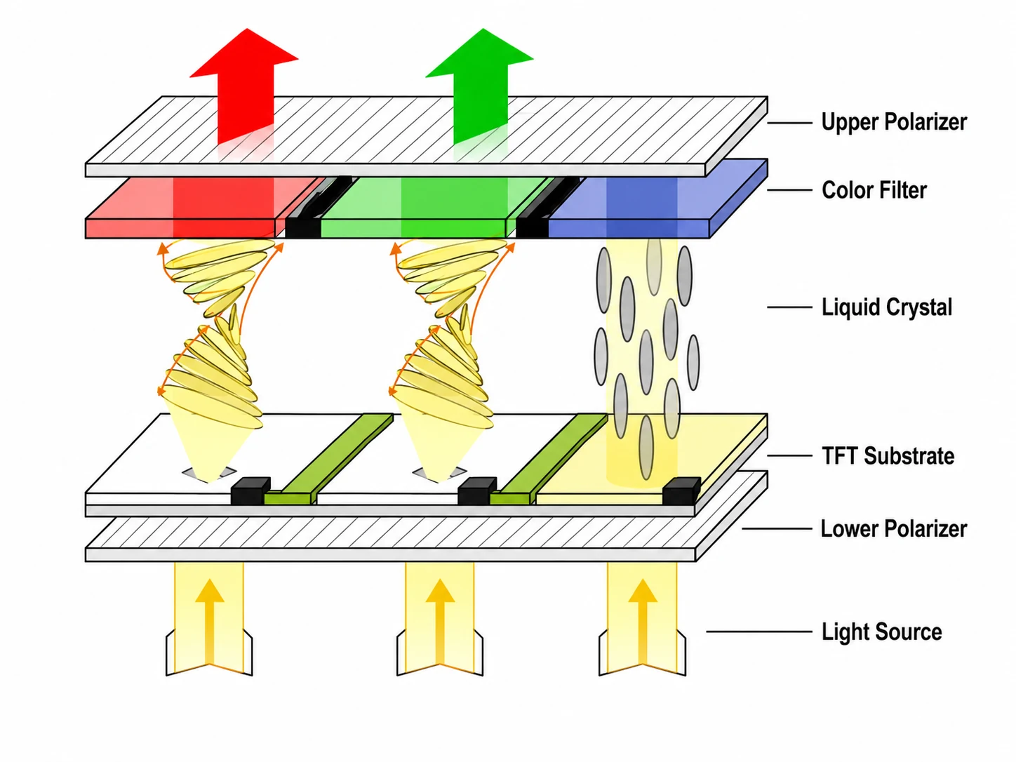 TFT LCD pixel structure showing lower polarizer, TFT substrate, liquid crystal, color filter, upper polarizer, and light source