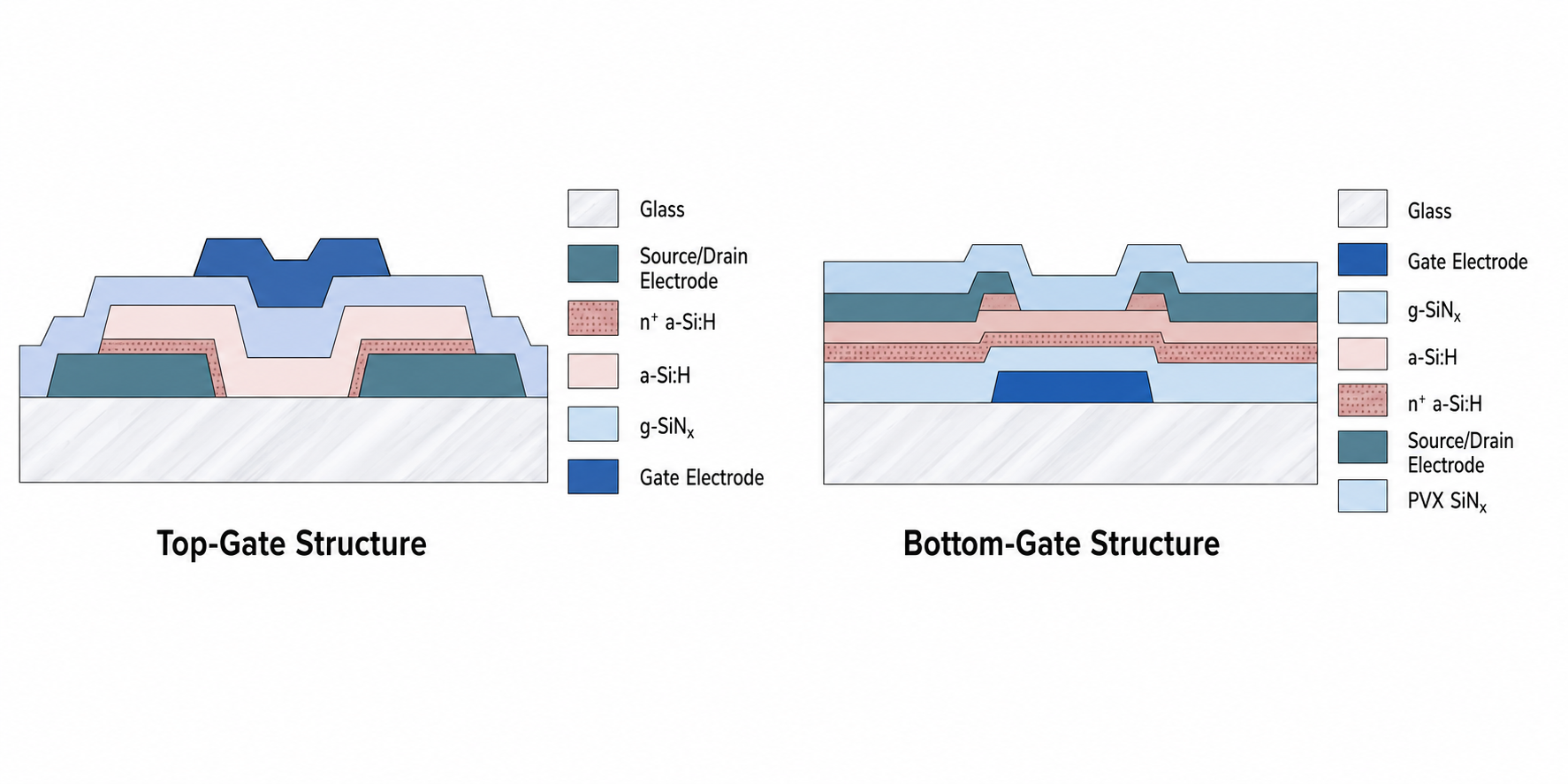Top-gate and bottom-gate TFT structures compared for LCD array substrate design.