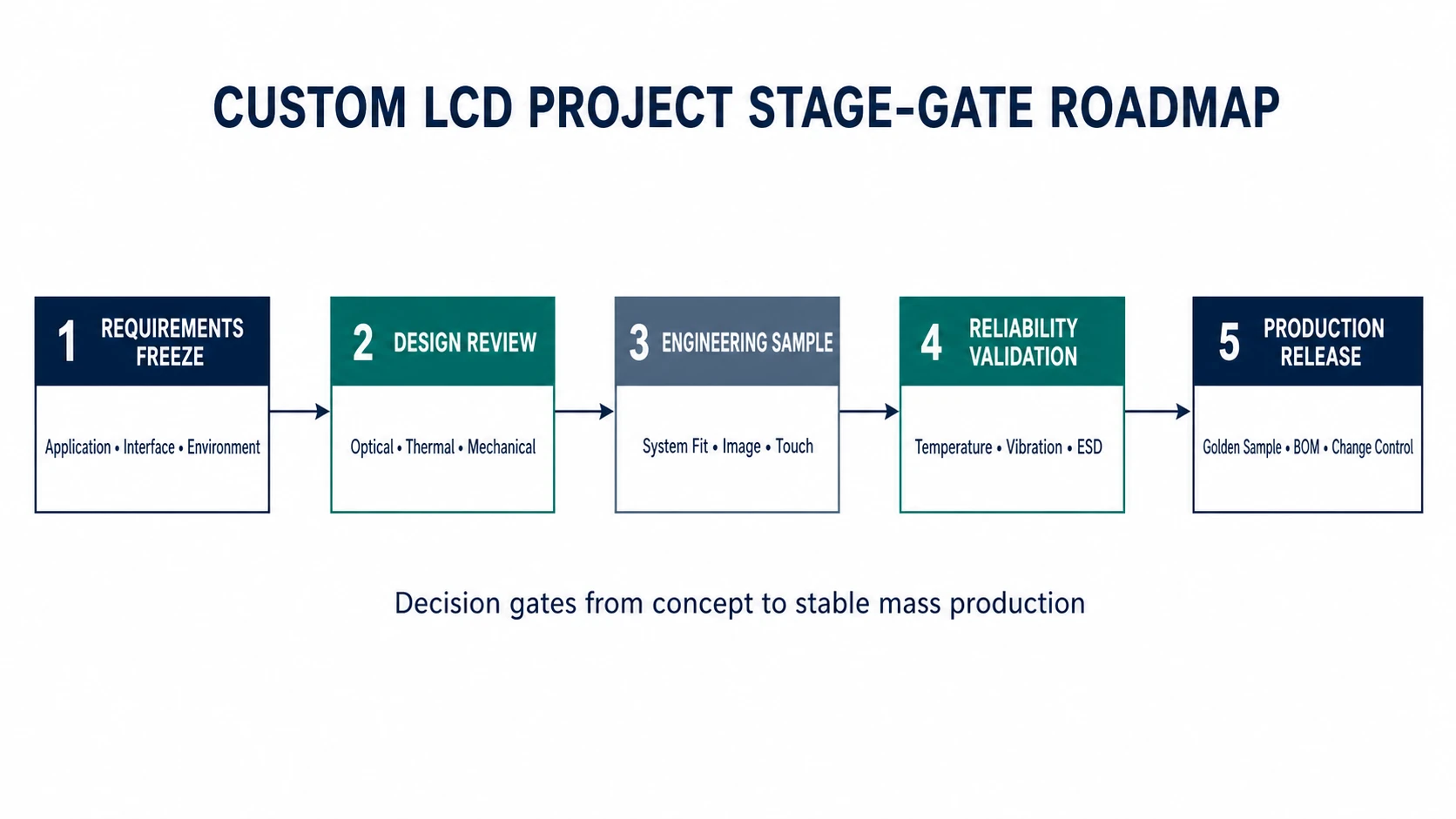 Custom LCD project stage-gate roadmap from requirements freeze to mass production