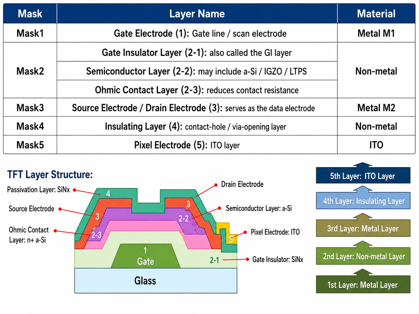 5-mask TFT array film stack and lithography sequence for a-Si TFT-LCD manufacturing