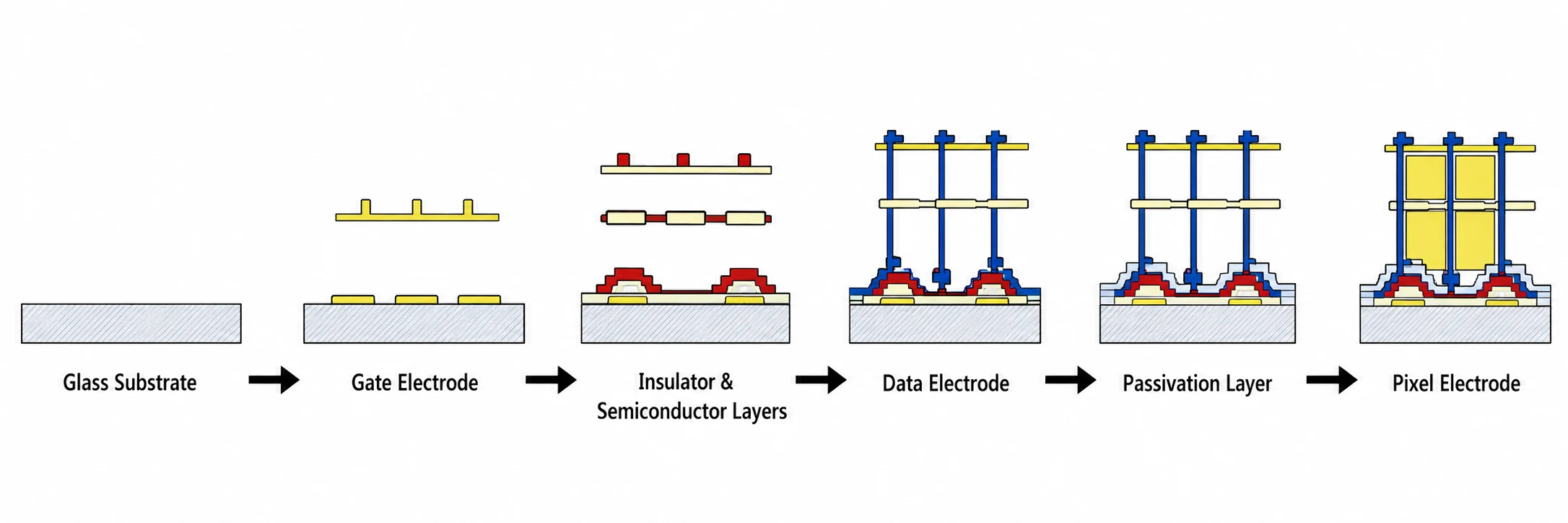 5-Mask TFT-LCD Array Process Flow 5-mask TFT-LCD array process flow from gate electrode to pixel ITO electrode