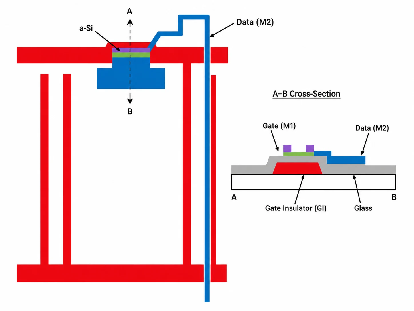 Mask 3 source drain data line and TFT channel formation
