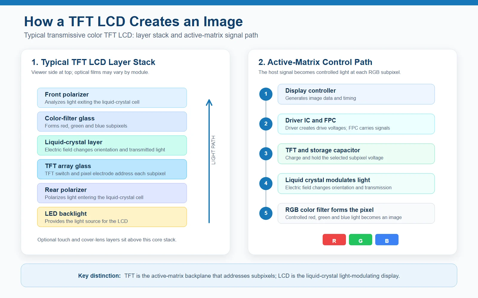 TFT LCD layer stack and active-matrix pixel control diagram