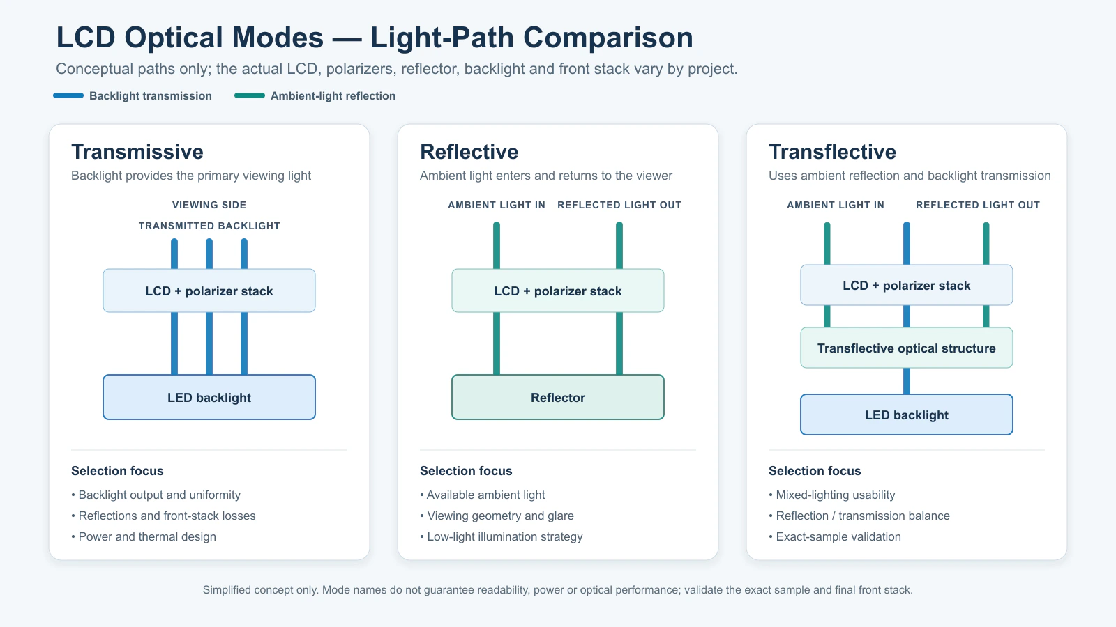 Simplified transmissive, reflective and transflective LCD optical path comparison